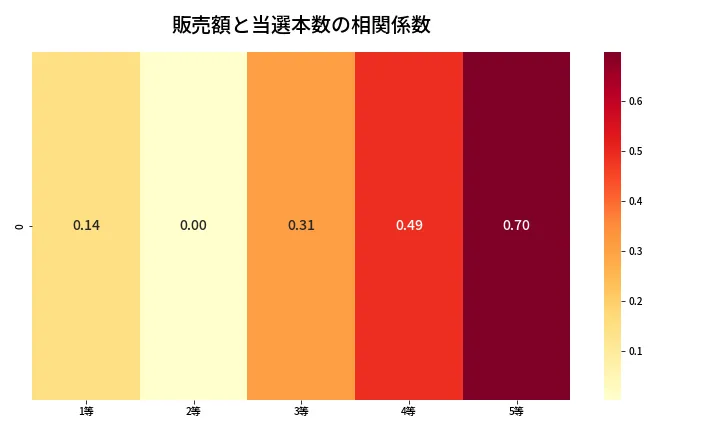 第2058回 ロト6 売上と当選の相関ヒートマップ