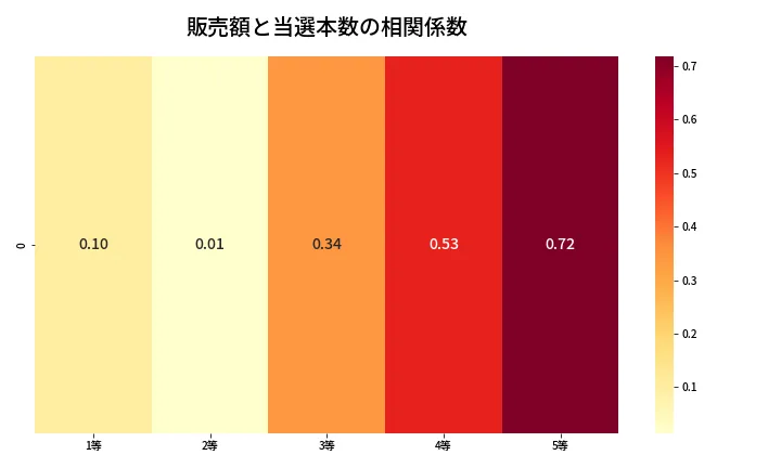 第2059回 ロト6 売上と当選の相関ヒートマップ