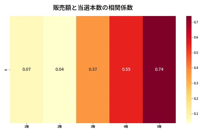 第2060回 ロト6 売上と当選の相関ヒートマップ