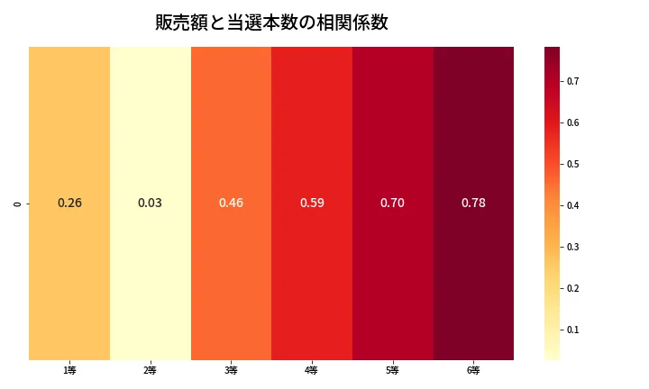 第656回 ロト7 売上と当選の相関ヒートマップ