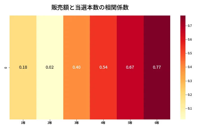 第657回 ロト7 売上と当選の相関ヒートマップ