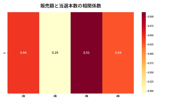 第1364回 ミニロト 売上と当選の相関ヒートマップ