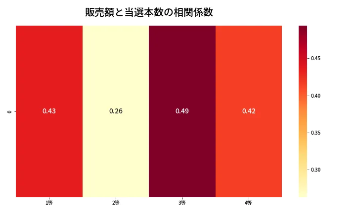 第1365回 ミニロト 売上と当選の相関ヒートマップ