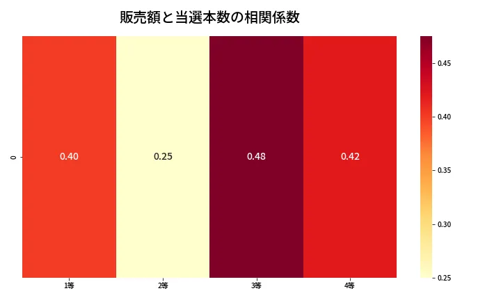 第1366回 ミニロト 売上と当選の相関ヒートマップ