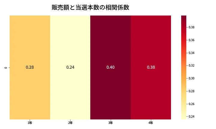 第1367回 ミニロト 売上と当選の相関ヒートマップ