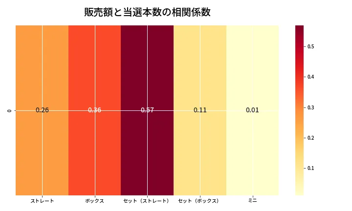 第6869回 ナンバーズ3 売上と当選の相関ヒートマップ