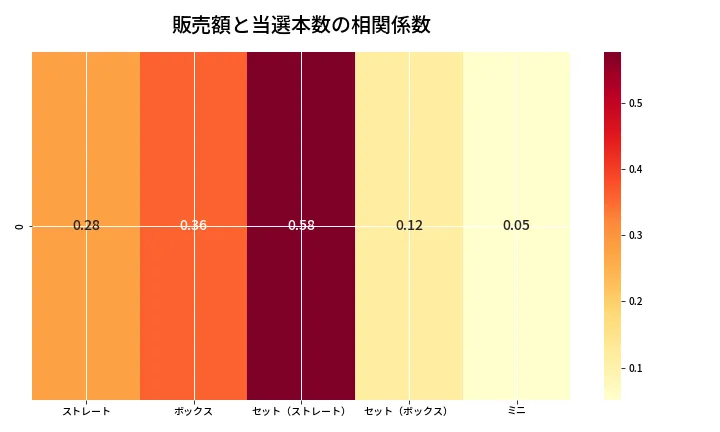 第6870回 ナンバーズ3 売上と当選の相関ヒートマップ