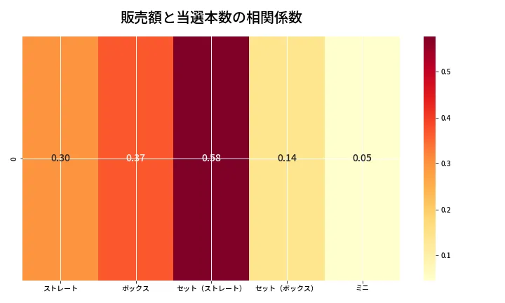 第6871回 ナンバーズ3 売上と当選の相関ヒートマップ