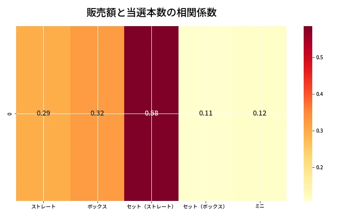 第6874回 ナンバーズ3 売上と当選の相関ヒートマップ