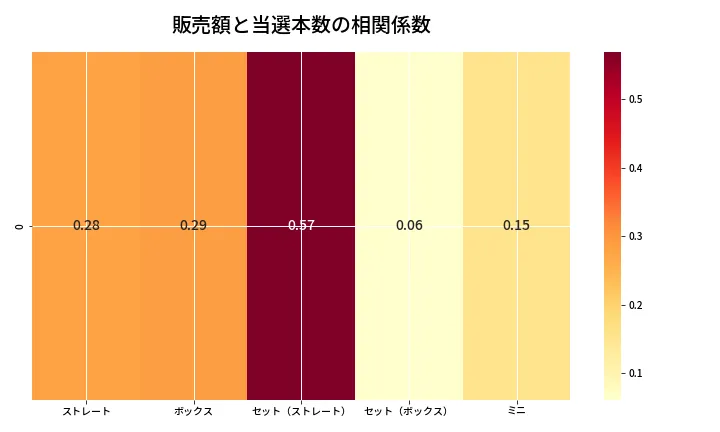 第6875回 ナンバーズ3 売上と当選の相関ヒートマップ