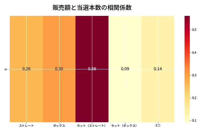 第6878回 ナンバーズ3 売上と当選の相関ヒートマップ