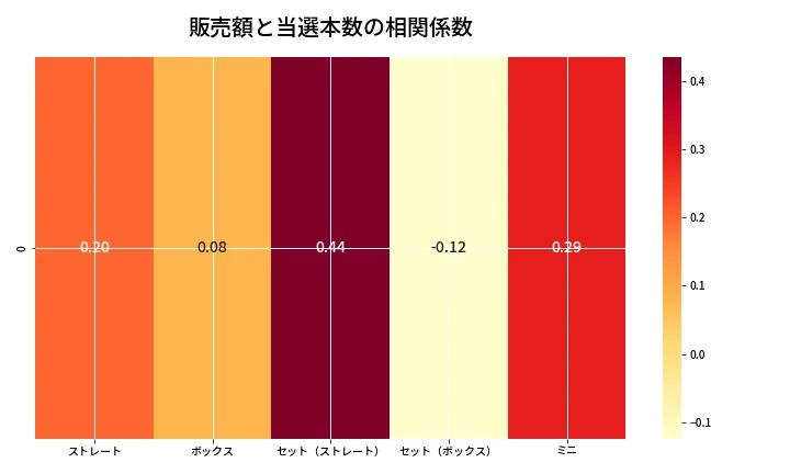 第6881回 ナンバーズ3 売上と当選の相関ヒートマップ