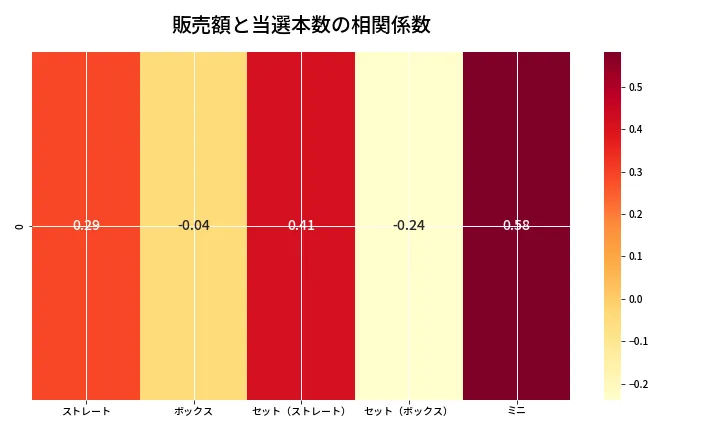 第6887回 ナンバーズ3 売上と当選の相関ヒートマップ
