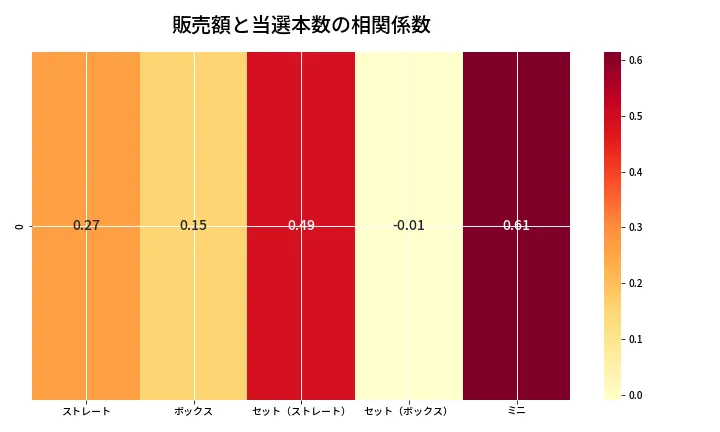 第6889回 ナンバーズ3 売上と当選の相関ヒートマップ