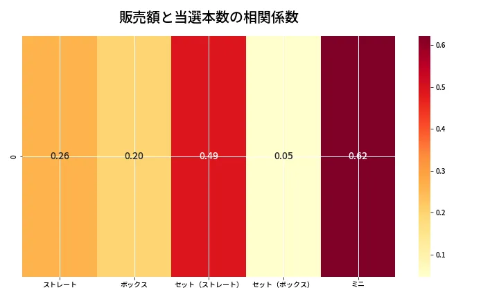 第6890回 ナンバーズ3 売上と当選の相関ヒートマップ