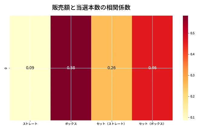 第6873回 ナンバーズ4 売上と当選の相関ヒートマップ