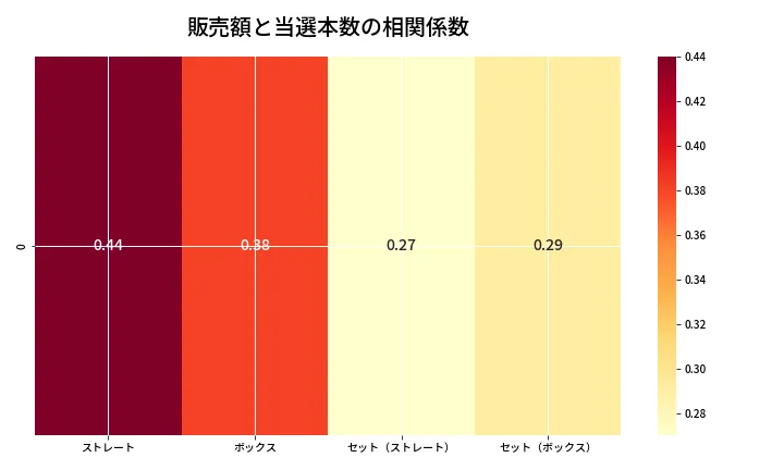 第6874回 ナンバーズ4 売上と当選の相関ヒートマップ