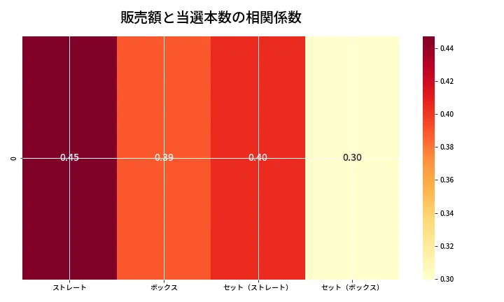 第6875回 ナンバーズ4 売上と当選の相関ヒートマップ