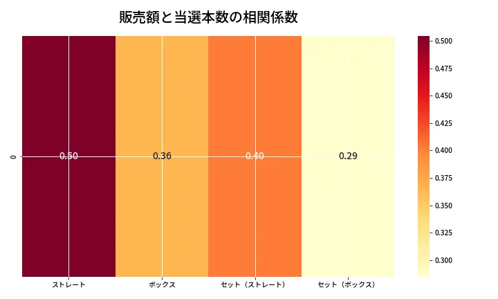 第6876回 ナンバーズ4 売上と当選の相関ヒートマップ