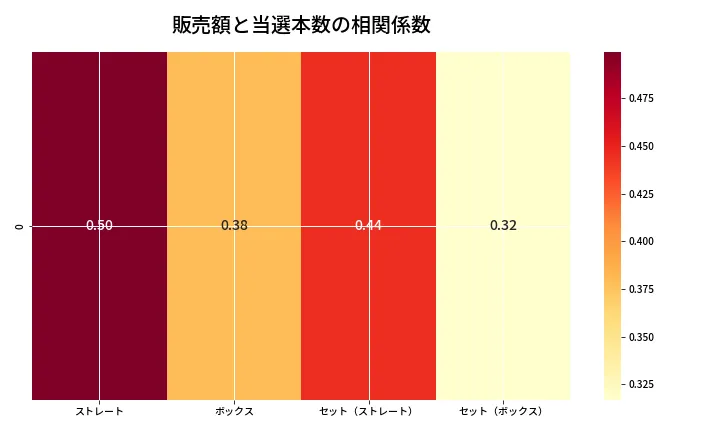 第6877回 ナンバーズ4 売上と当選の相関ヒートマップ