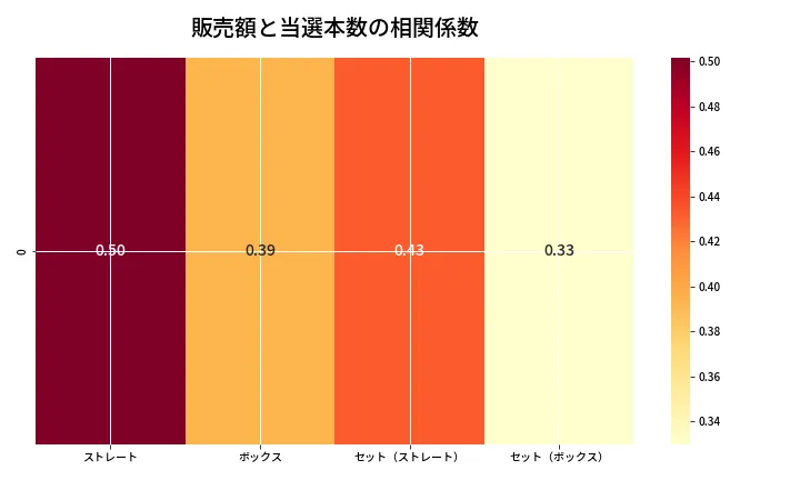 第6878回 ナンバーズ4 売上と当選の相関ヒートマップ