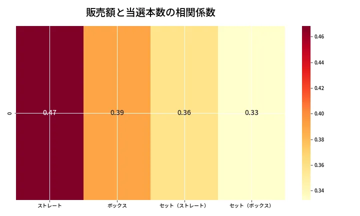 第6881回 ナンバーズ4 売上と当選の相関ヒートマップ