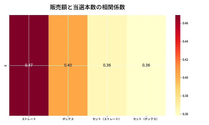 第6882回 ナンバーズ4 売上と当選の相関ヒートマップ
