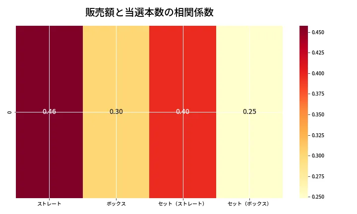第6887回 ナンバーズ4 売上と当選の相関ヒートマップ