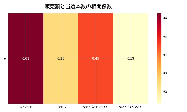 第6890回 ナンバーズ4 売上と当選の相関ヒートマップ