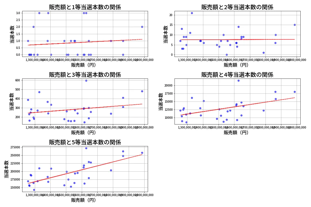 第2057回 ロト6 売上と当選の相関