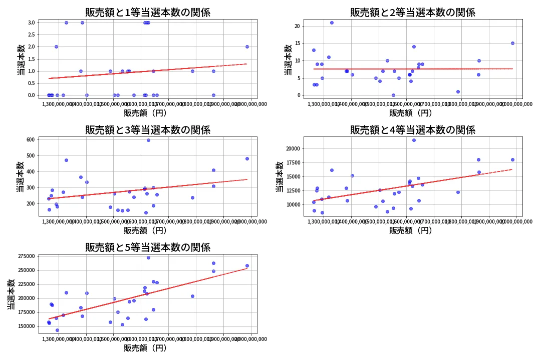 第2058回 ロト6 売上と当選の相関