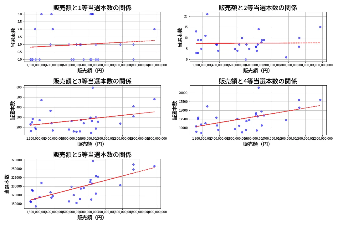 第2059回 ロト6 売上と当選の相関
