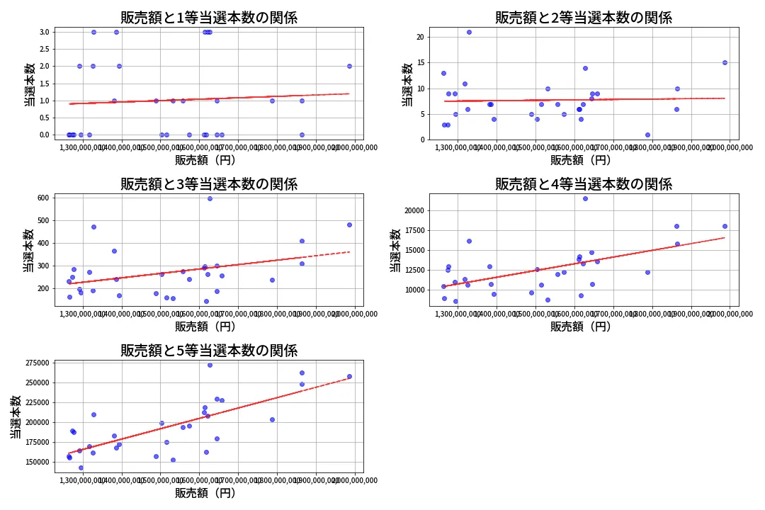 第2060回 ロト6 売上と当選の相関
