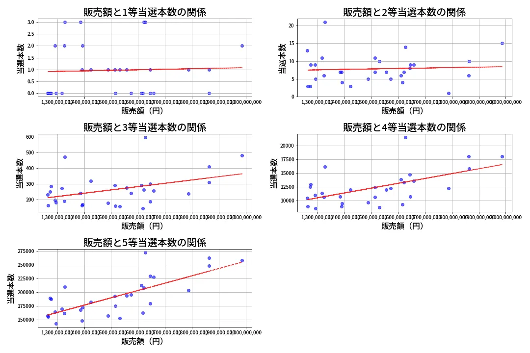 第2063回 ロト6 売上と当選の相関
