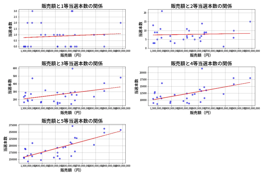 第2064回 ロト6 売上と当選の相関