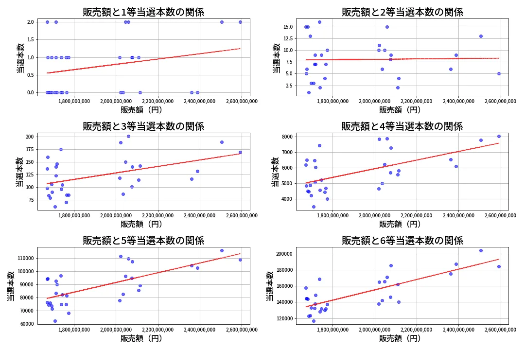 第656回 ロト7 売上と当選の相関