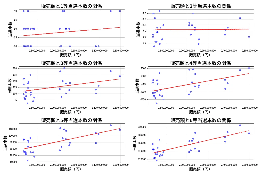 第657回 ロト7 売上と当選の相関
