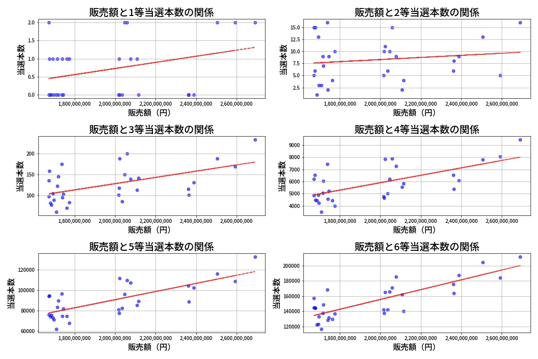 第659回 ロト7 売上と当選の相関