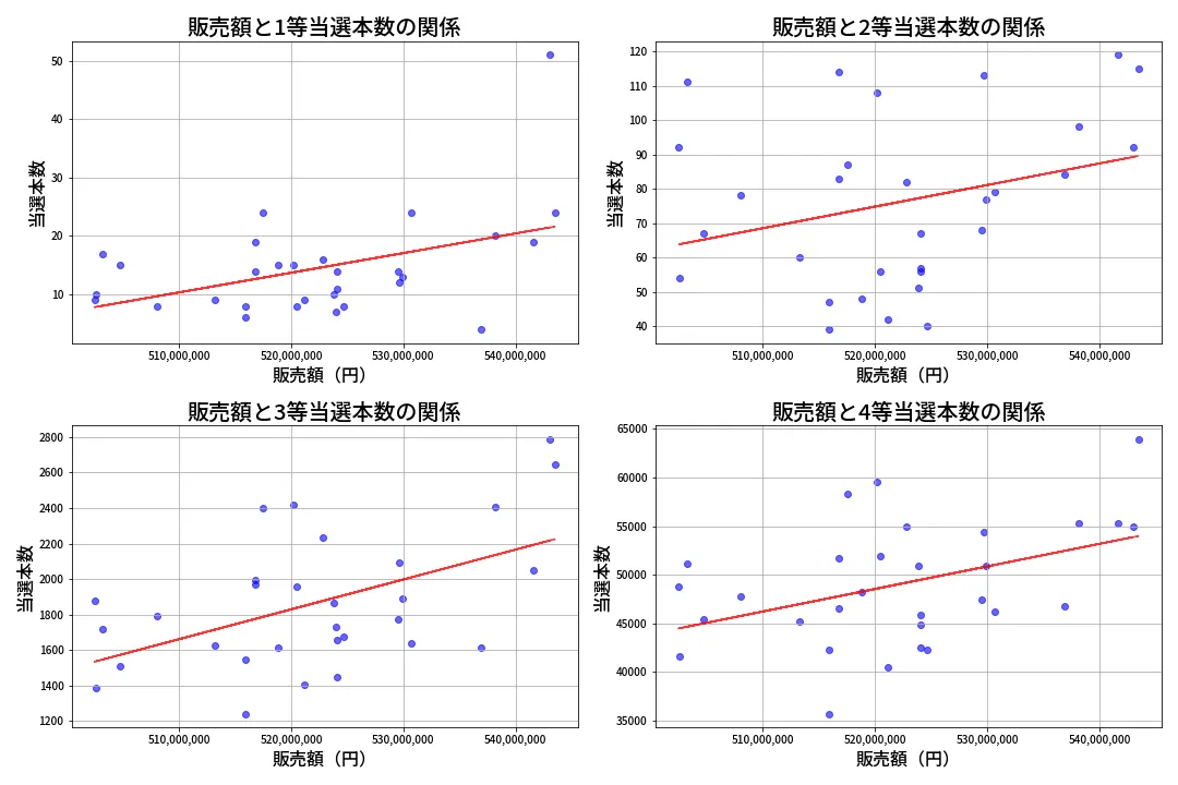 第1364回 ミニロト 売上と当選の相関