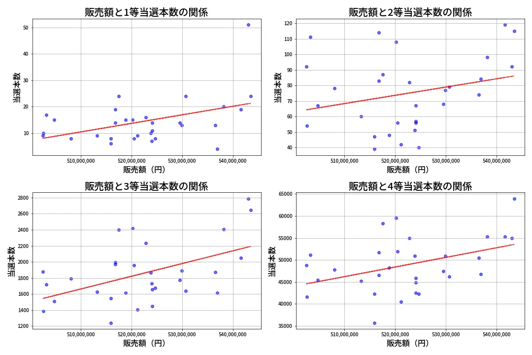 第1365回 ミニロト 売上と当選の相関
