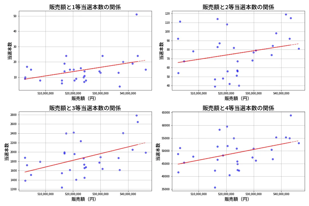第1366回 ミニロト 売上と当選の相関
