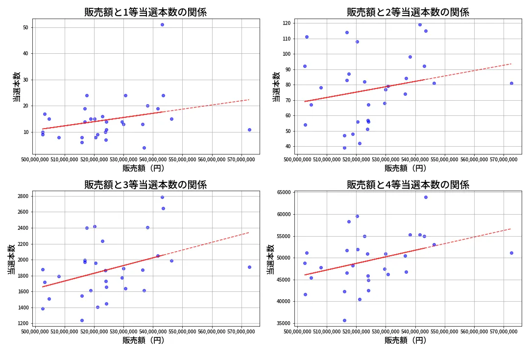 第1367回 ミニロト 売上と当選の相関
