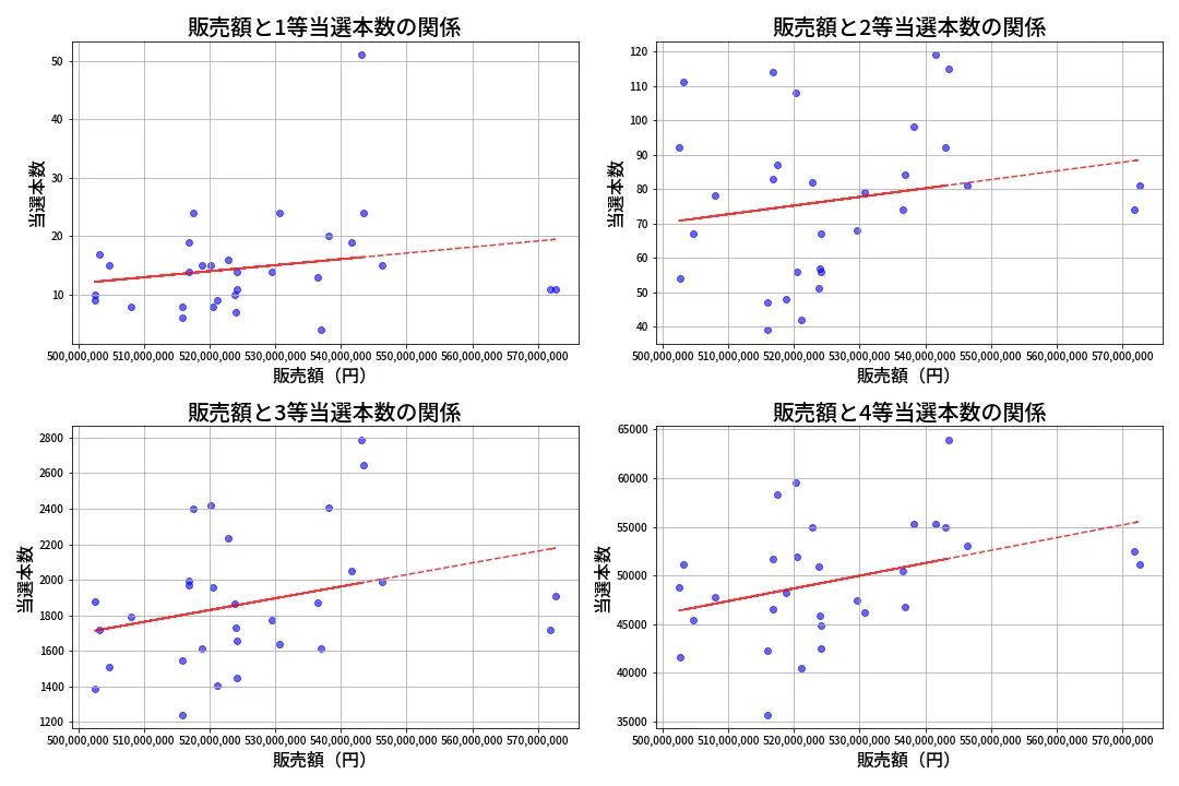 第1368回 ミニロト 売上と当選の相関