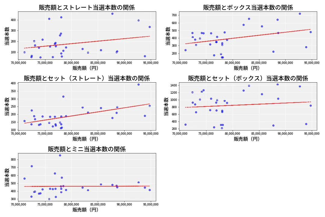第6869回 ナンバーズ3 売上と当選の相関