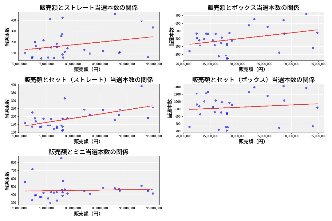 第6870回 ナンバーズ3 売上と当選の相関
