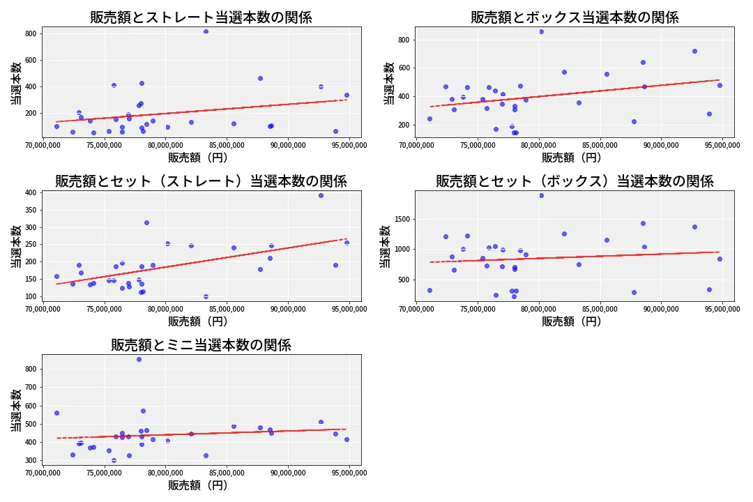 第6873回 ナンバーズ3 売上と当選の相関