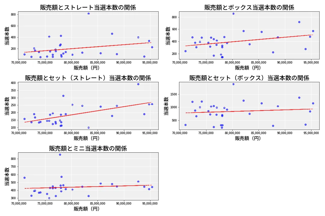 第6874回 ナンバーズ3 売上と当選の相関