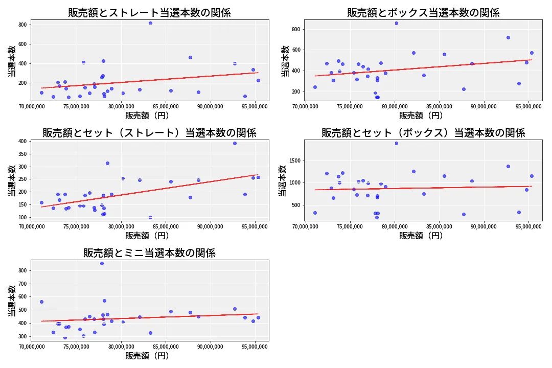 第6875回 ナンバーズ3 売上と当選の相関