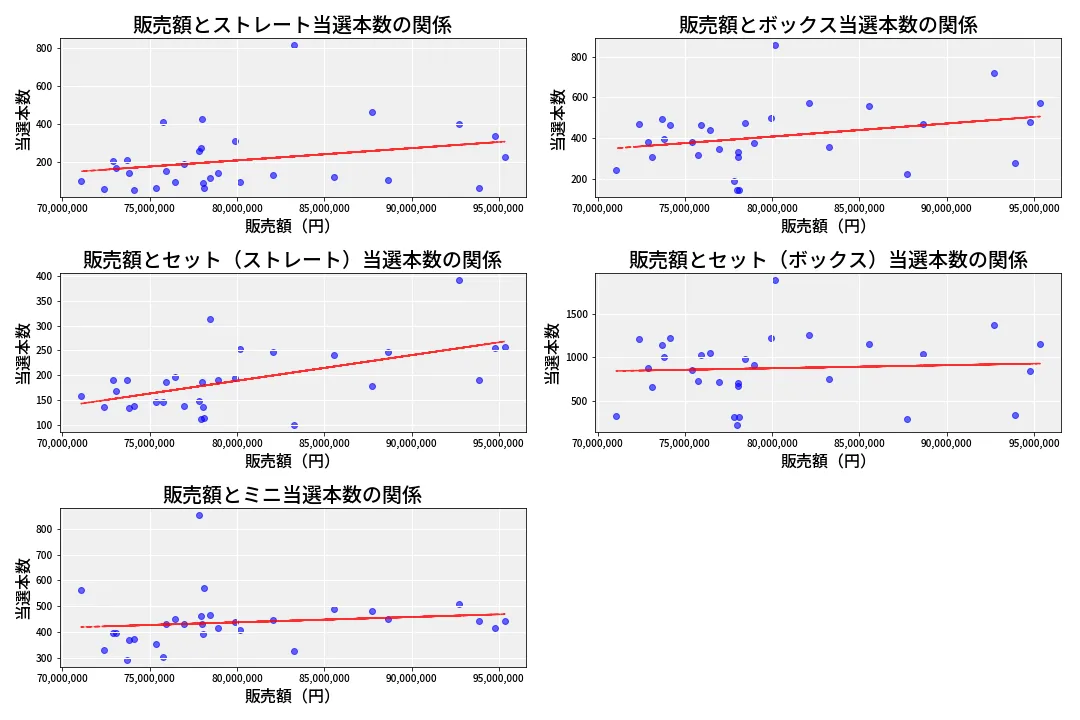第6876回 ナンバーズ3 売上と当選の相関