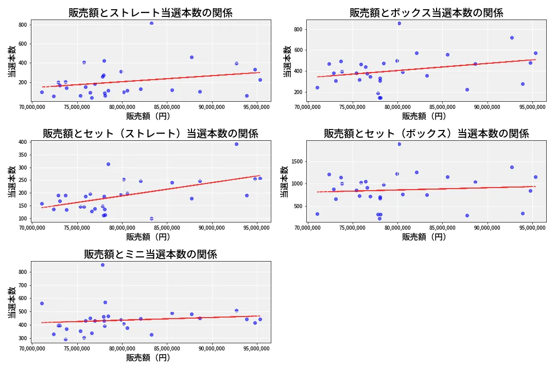 第6878回 ナンバーズ3 売上と当選の相関